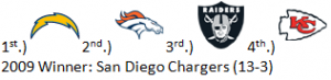1st Predictions for AFC West in 2010