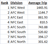 A ranking of the average road trip for divisional games in the NFL.