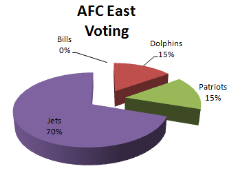 Fan Voting for the AFC East 1