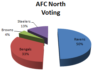 Fan Voting for the AFC North 1