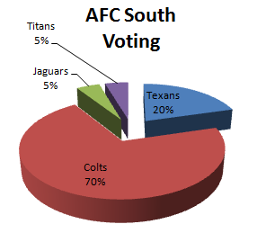 Fan Voting for the AFC South 1