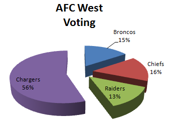 Fan Voting for the AFC West 1