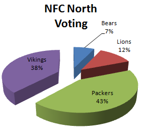 Fan Voting for the NFC North 1