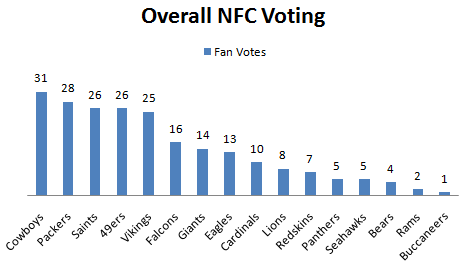 Fan Voting for NFC Overall 1