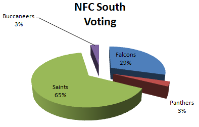 Fan Voting for the NFC South 1