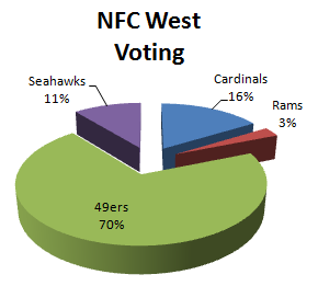 Fan Voting for the NFC West 1