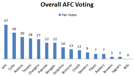 Fan Vote AFC Overall 1