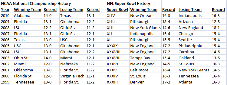 NCAA versus NFL Championship Records