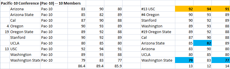 Pac-10 Conference