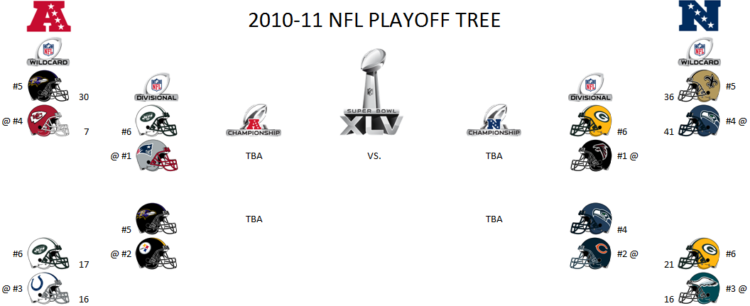 2011 NFL Playoff Bracket • CityDynasty