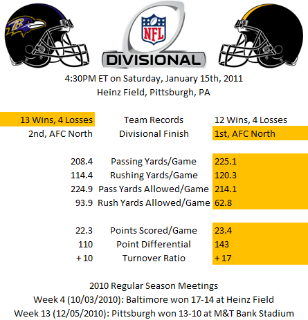Divisional Statistics -- Baltimore versus Pittsburgh