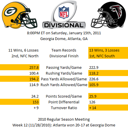 Divisional Statistics -- Green Bay versus Atlanta