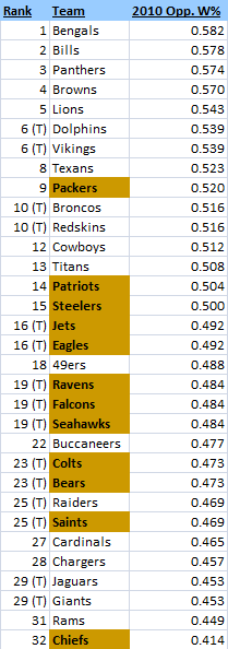 NFL 2010 Strength of Schedule Ratings