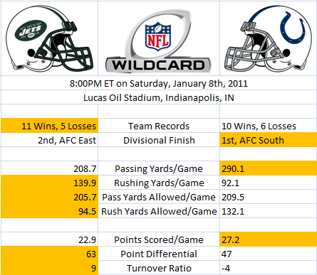 Wild Card Stats: Jets versus Colts