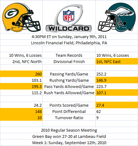 Wild Card Stats: Packers versus Eagles