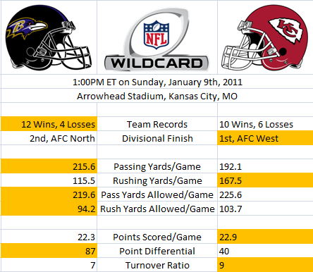 Wild Card Stats: Ravens versus Chiefs
