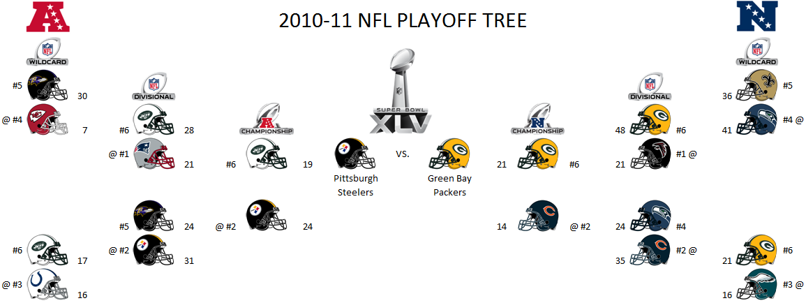 nfl playoffs 2010