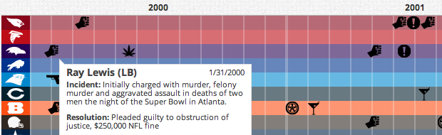 NFL Arrests Infographic