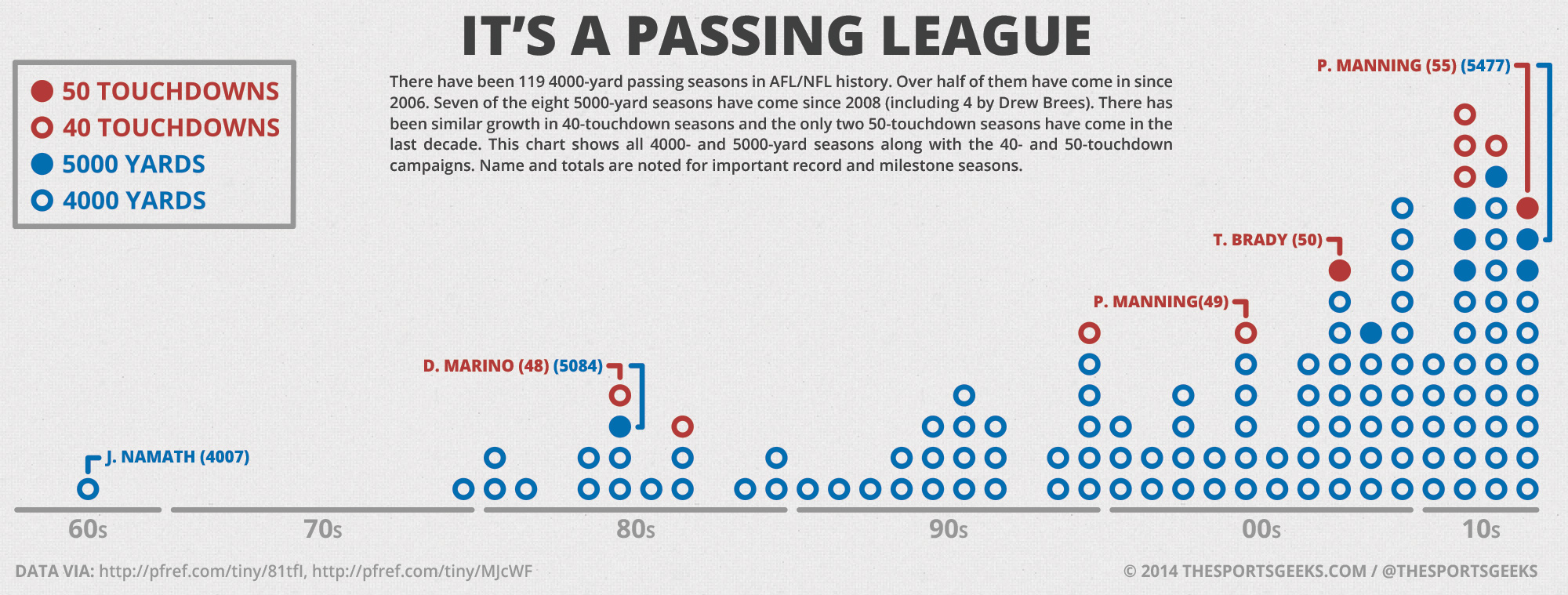 It's A Passing League Infographic By The Sports Geeks