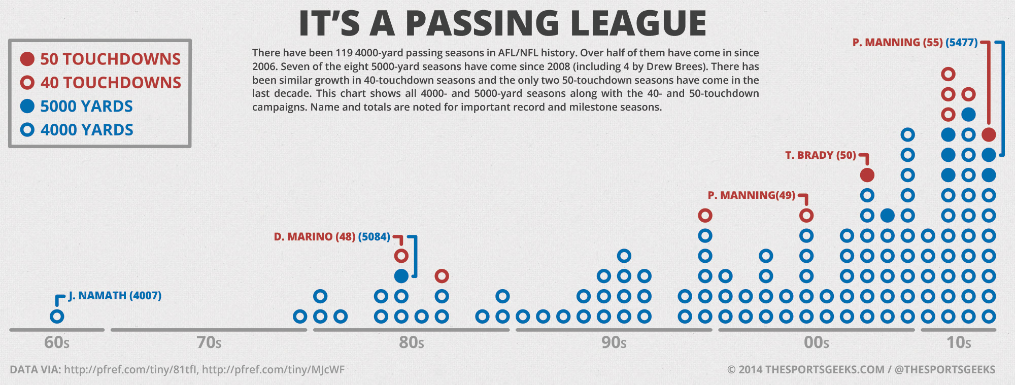 Infographic It’s A Passing League 4000/5000 Yard And 40/50 Touchdown