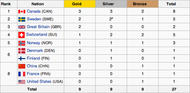 Curling Medal Table