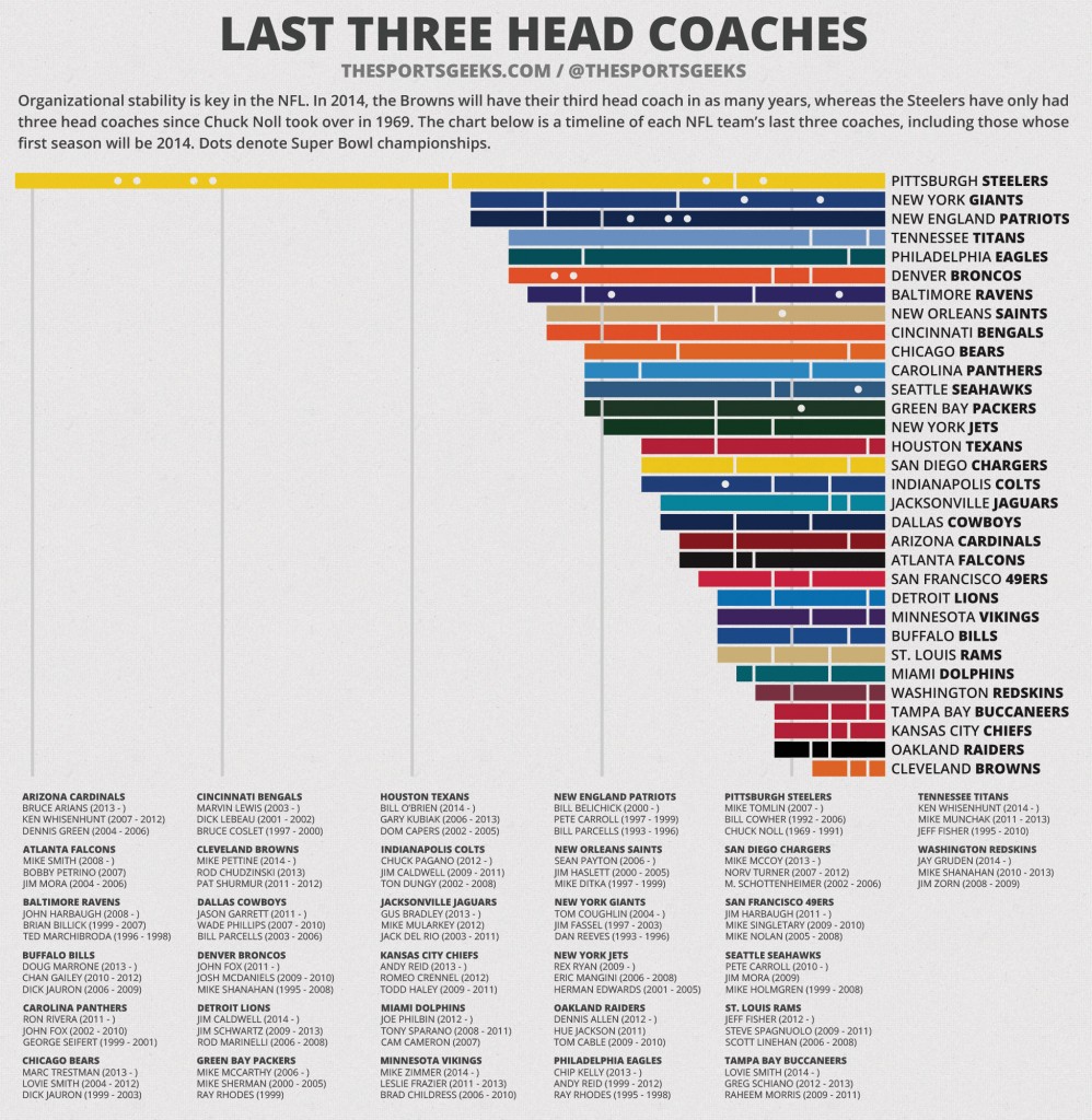NFL Last Three Coaches Infographic