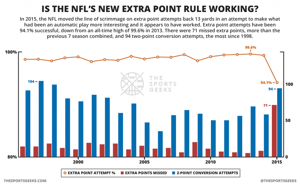 Infographic Is the NFL's New Extra Point Rule Working? The Sports Geeks